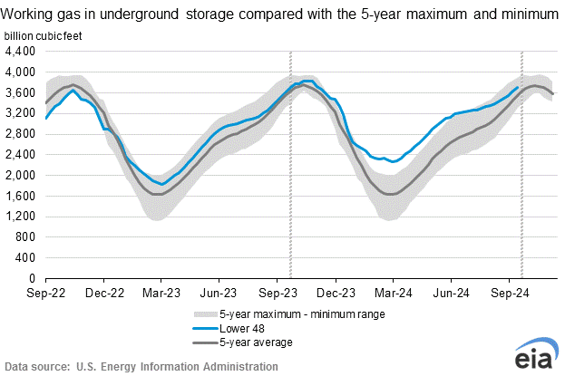 Natural Gas Storage Moves Closer to Average