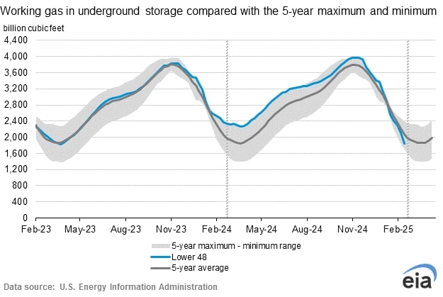 EIA NatGas report