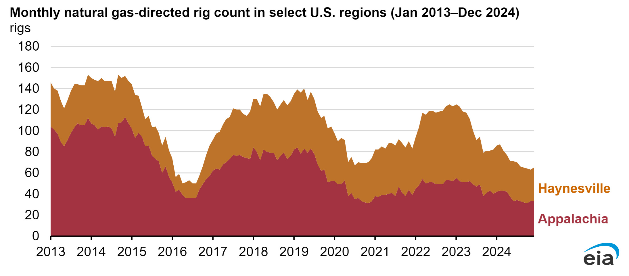 EIA Reports NatGas Rig Count Fall-Off in ’23, ’24