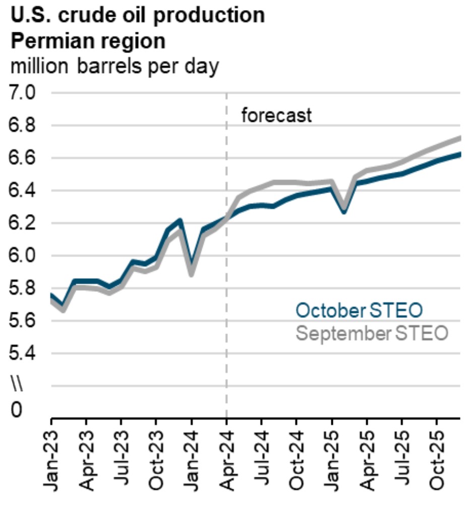 EIA Permian Output