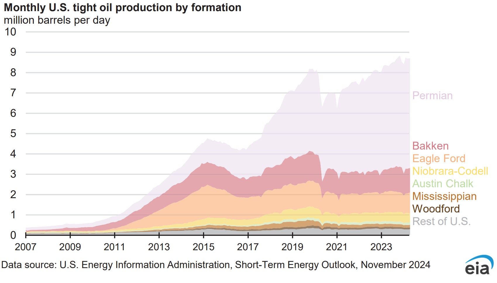 EIA Oil Production by Formation