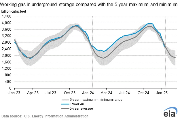 EIA: NatGas Storage Withdrawal Eclipses 300 Bcf