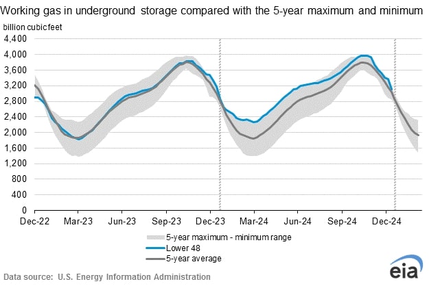 EIA Storage