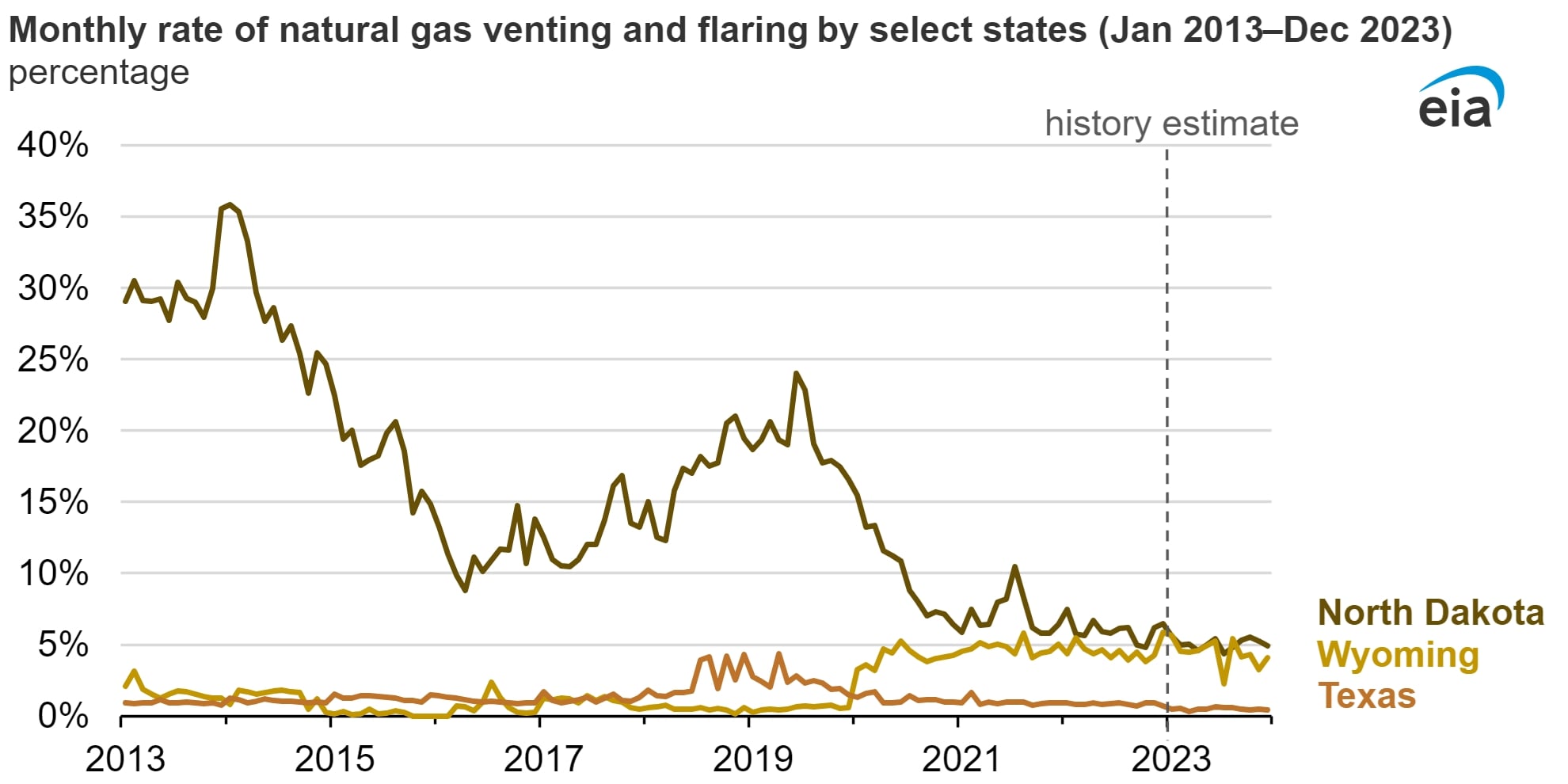 EIA Venting and Flaring