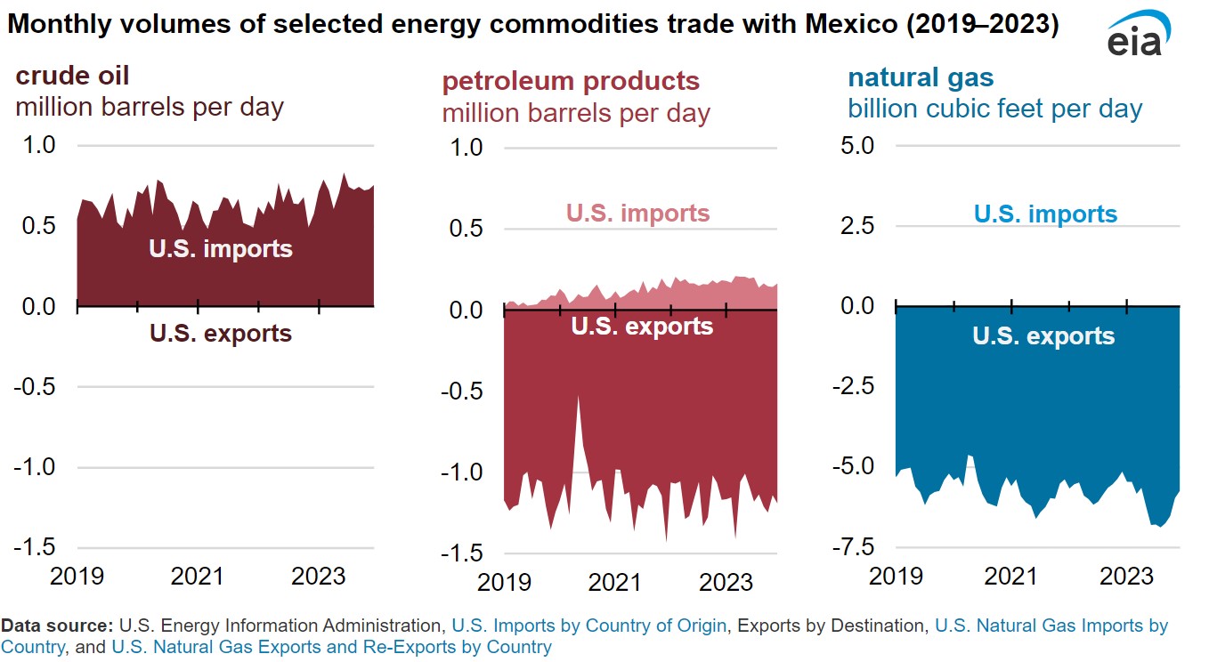 EIA Mexico-US trade