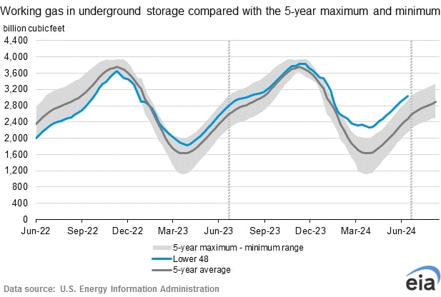 EIA gas storage chart