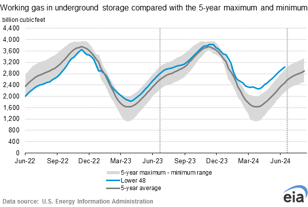 US NatGas Storage Levels Back in Record Territory