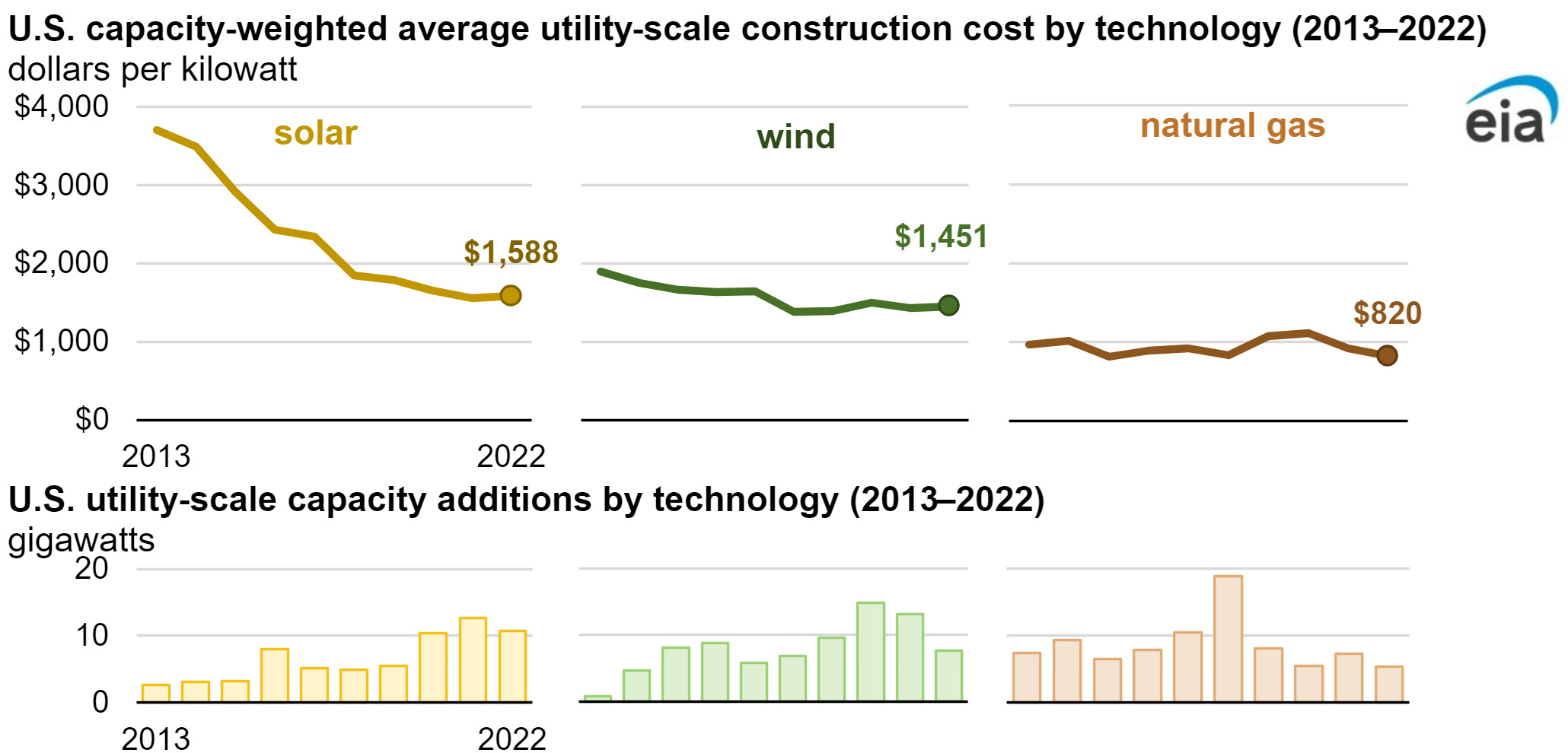 EIA: Construction Costs for Gas-fired Power Stays Well Below Solar, Wind