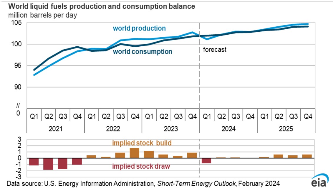 EIA: Oil Prices Could Move Up as Global Tensions Threaten Crude Supply ...