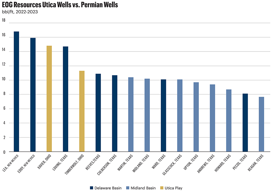 EOG Resources Utica v Permian wells