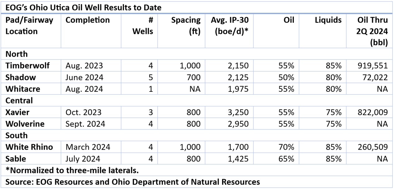 EOG UTICA OIL WELLS