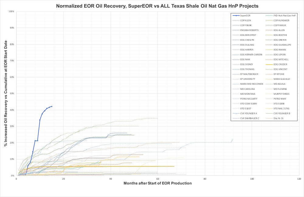 EOR recovery comparison