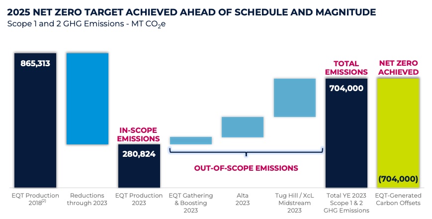 EQT Net zero