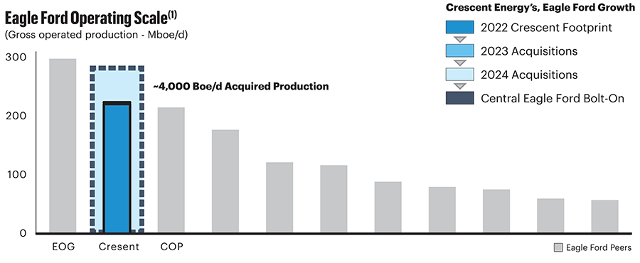 Eagle Ford Operating Scale