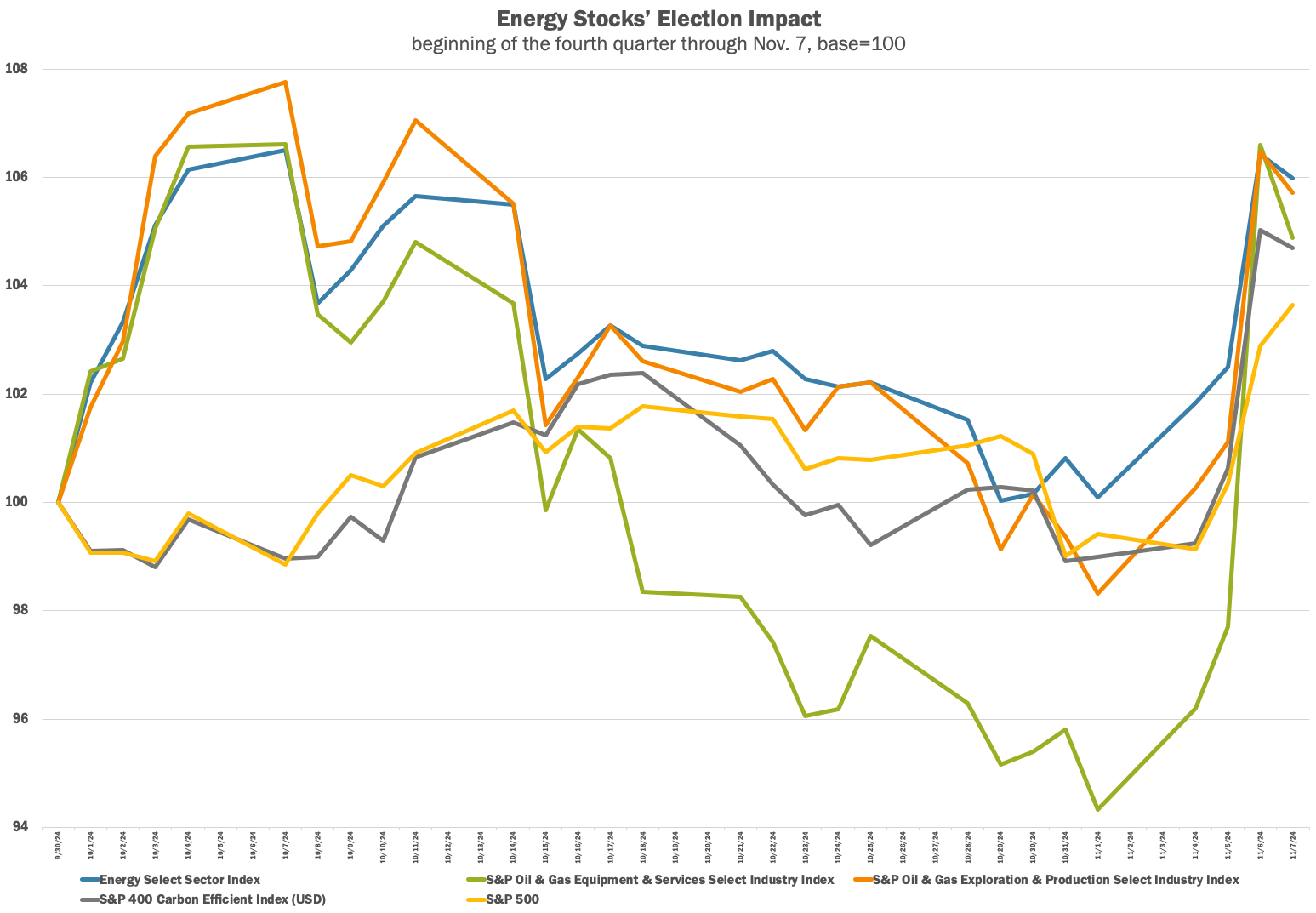 Election impact chart Source: S&P Global