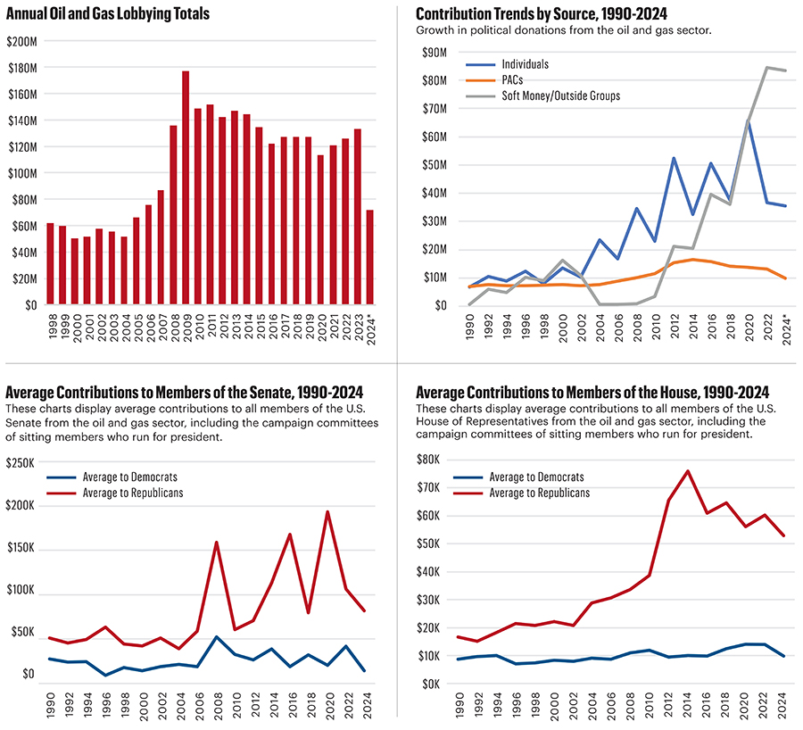 <<<Lobbying trend chart>>>