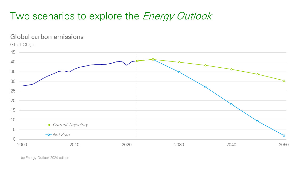 Energy Outlook Scenarios