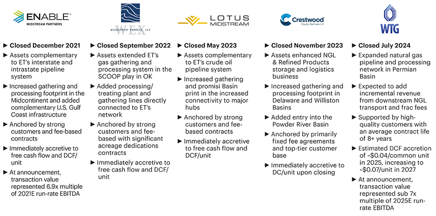 Energy Transfer Leads the Midstream Consolidation Flow