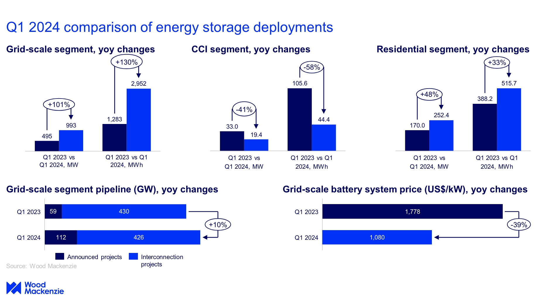Energy storage deployments