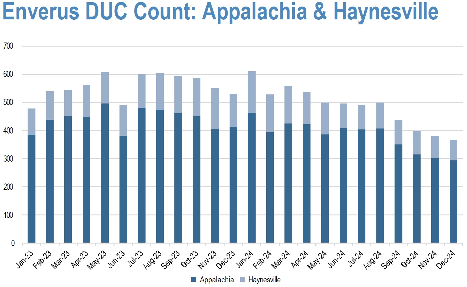 [chart: Enverus DUC Count Appalachia and Haynesville.jpg; cutline above]