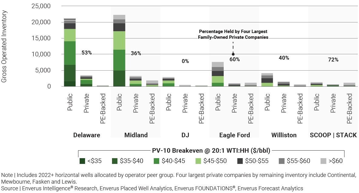 Enverus inventory outlook by shale.jpg (Source: Evernus)