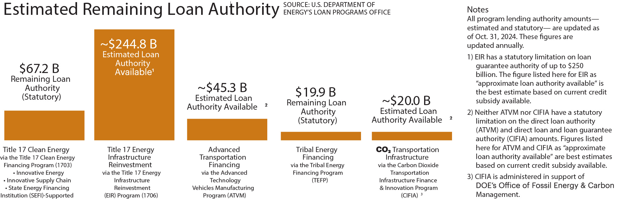 Estimated Remaining Loan Authority