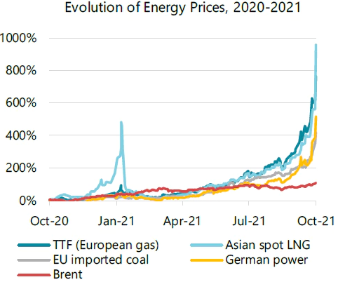 Evolution of Energy Prices 2020-21 Graph - Reuters