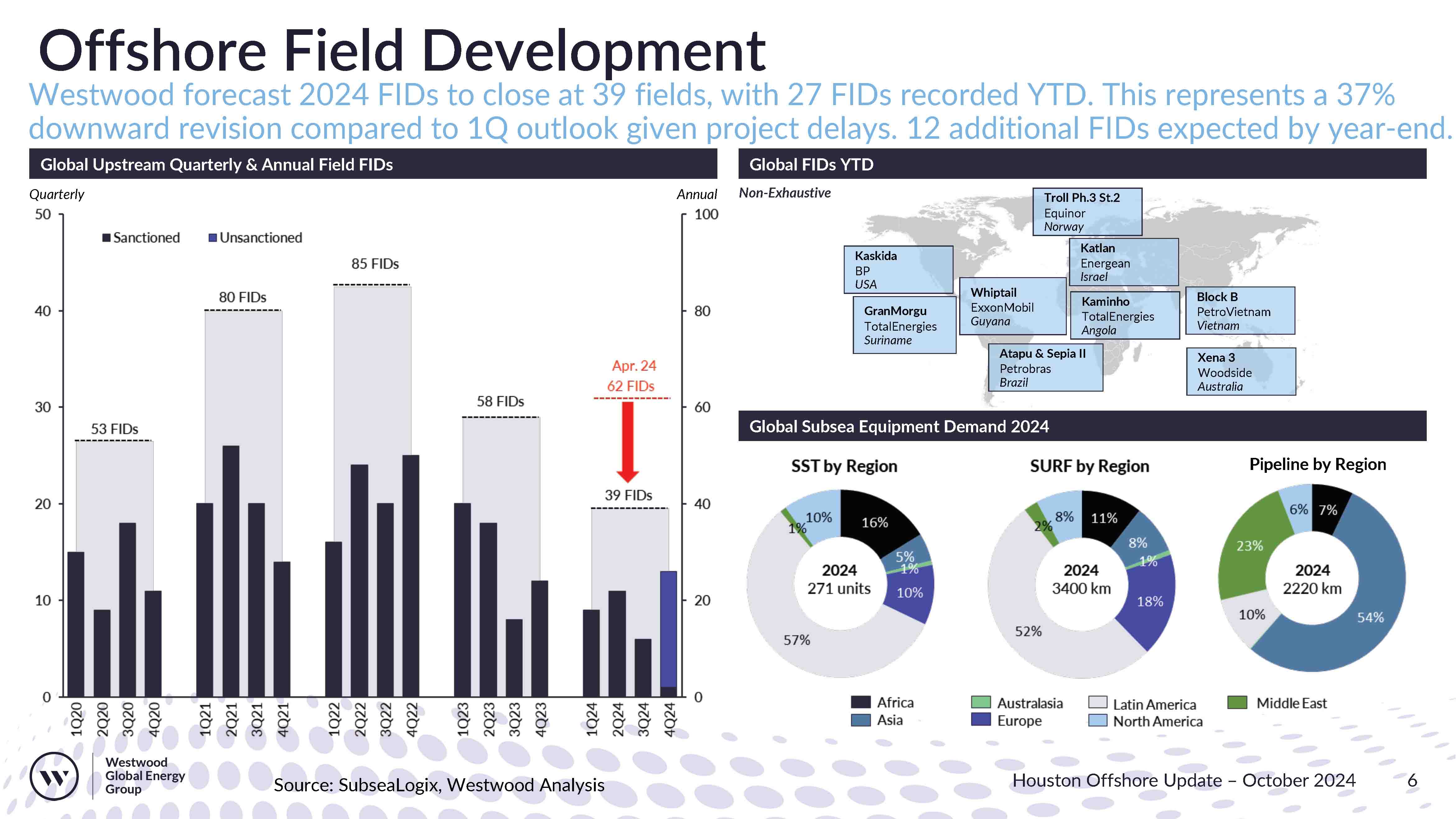 So far, 27 out of Westwood’s forecasted 39 FIDs have been made this year. (Source: Westwood Global Energy Group)