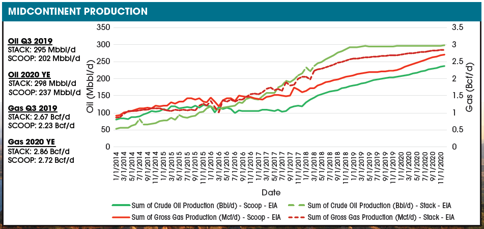 FIGURE 4. Production is expected to grow in the Scoop in part due to Continental Resources’ Project Springboard that is projected to add 17,500 bbl/d from the third quarter of 2018 to the third quarter of 2019, accounting for more than half of the play’s oil growth YoY. (Source: Enverus Prodcast)