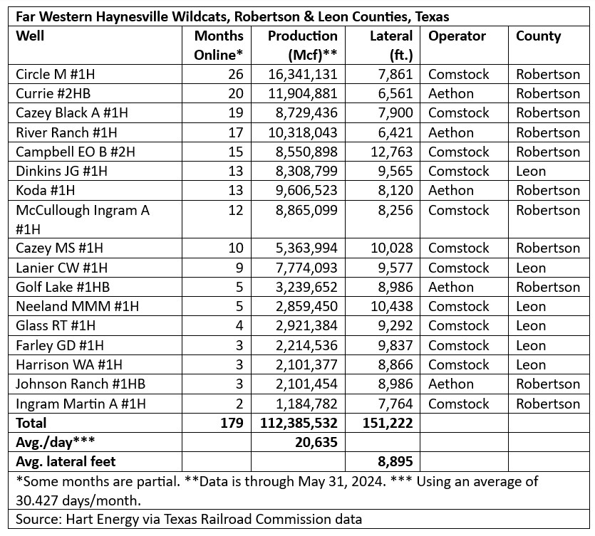 Comstock, Aethon’s 17 Western Haynesville Wildcats Make 112 Bcf to Date