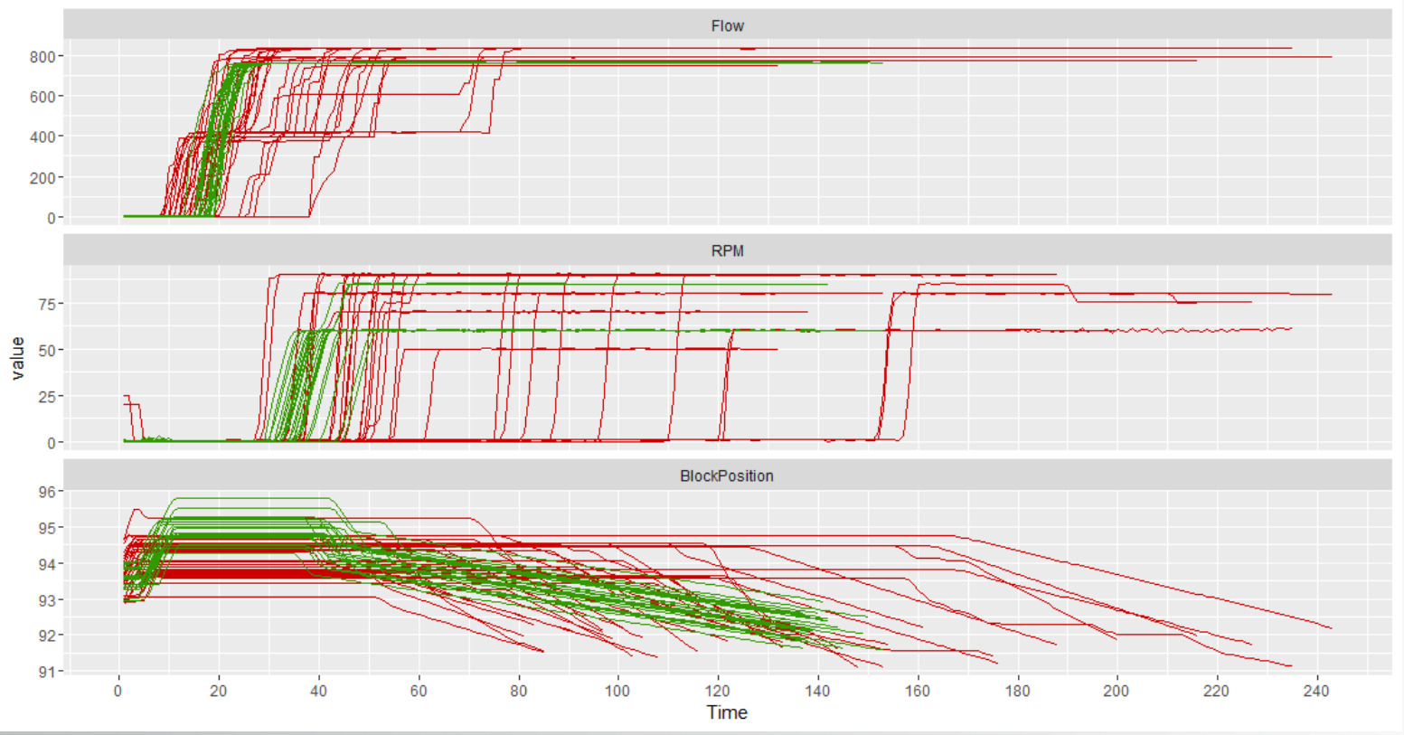 The green lines are the early NOVOS field testing repeatability of step tasks flow-RPM-block position for connections. (Source: NOV Inc.)