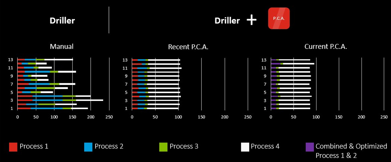 A field example demonstrates optimization of various processes through NOVOS process control automation. (Source: NOV Inc.)