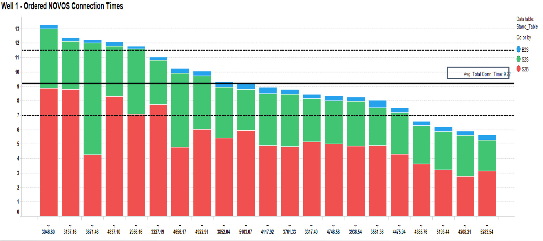 In the Appalachia well program, applying process automation control optimized connection times from one run to the next. (Source: NOV Inc.)