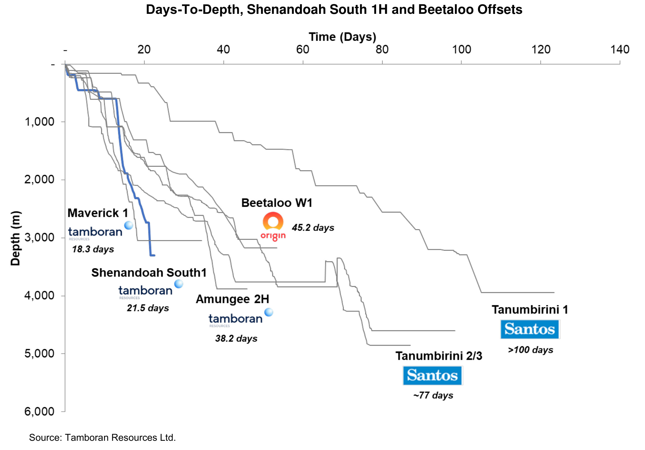 Time-Depth chart of Shenandoah South 1H compared to Beetaloo offset wells