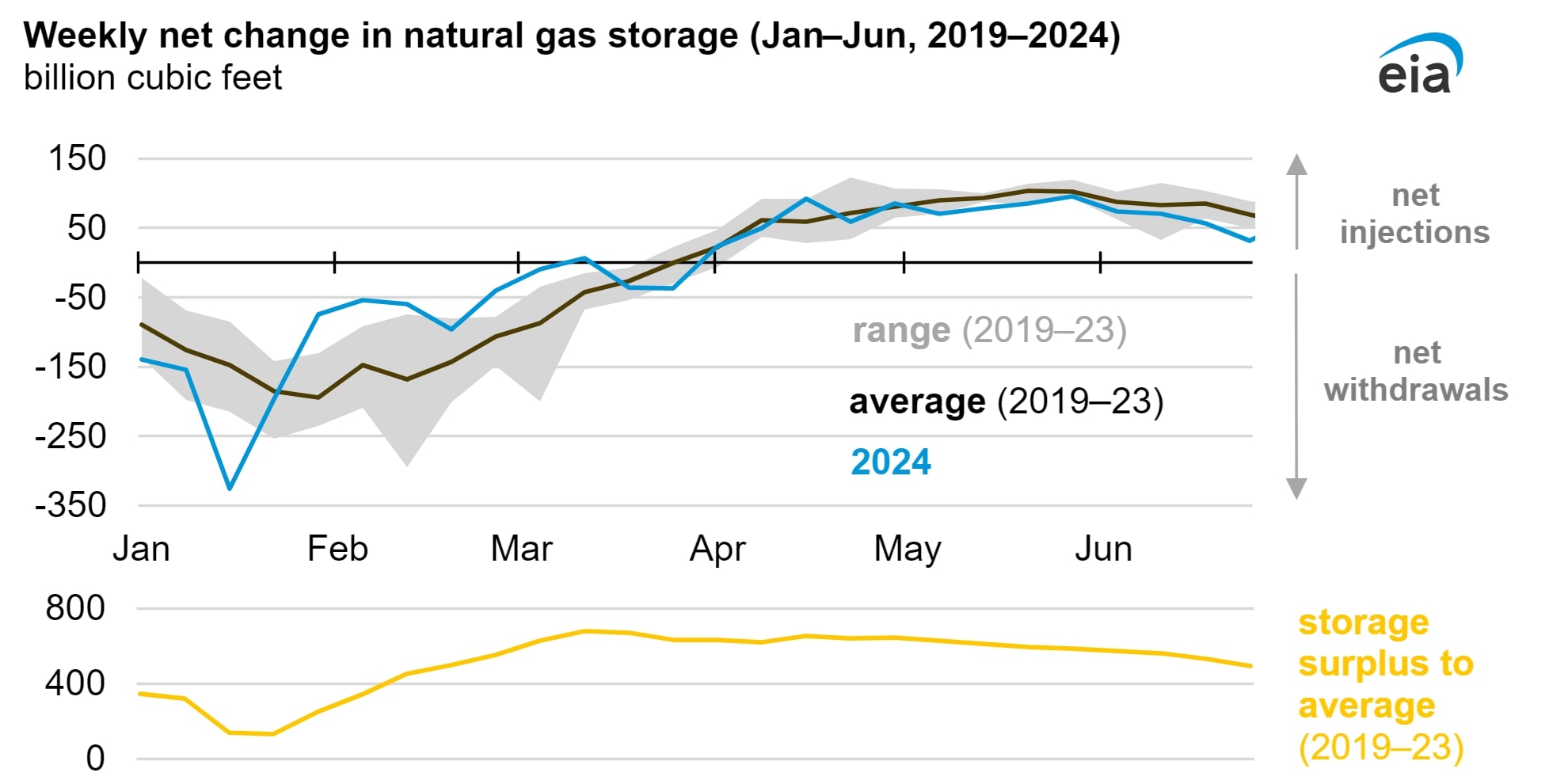 EIA natural gas injections graphic