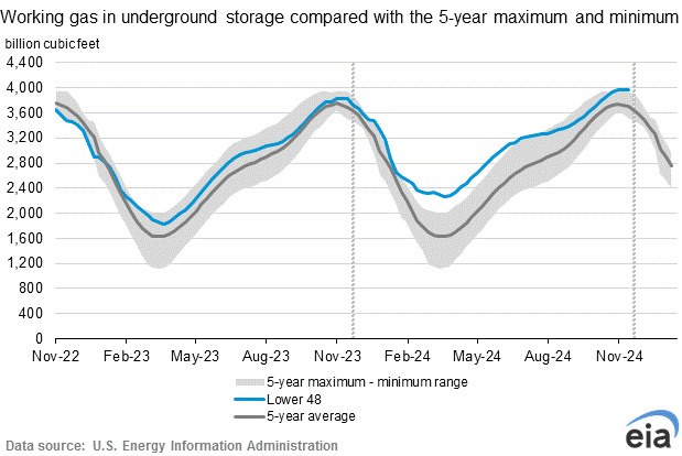 Natural gas in storage on 11-22