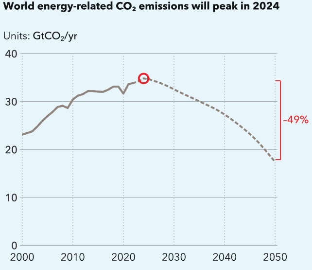 (Source: DNV Energy Transition Outlook 2024)