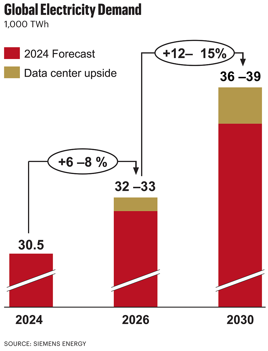 Global electricity demand chart