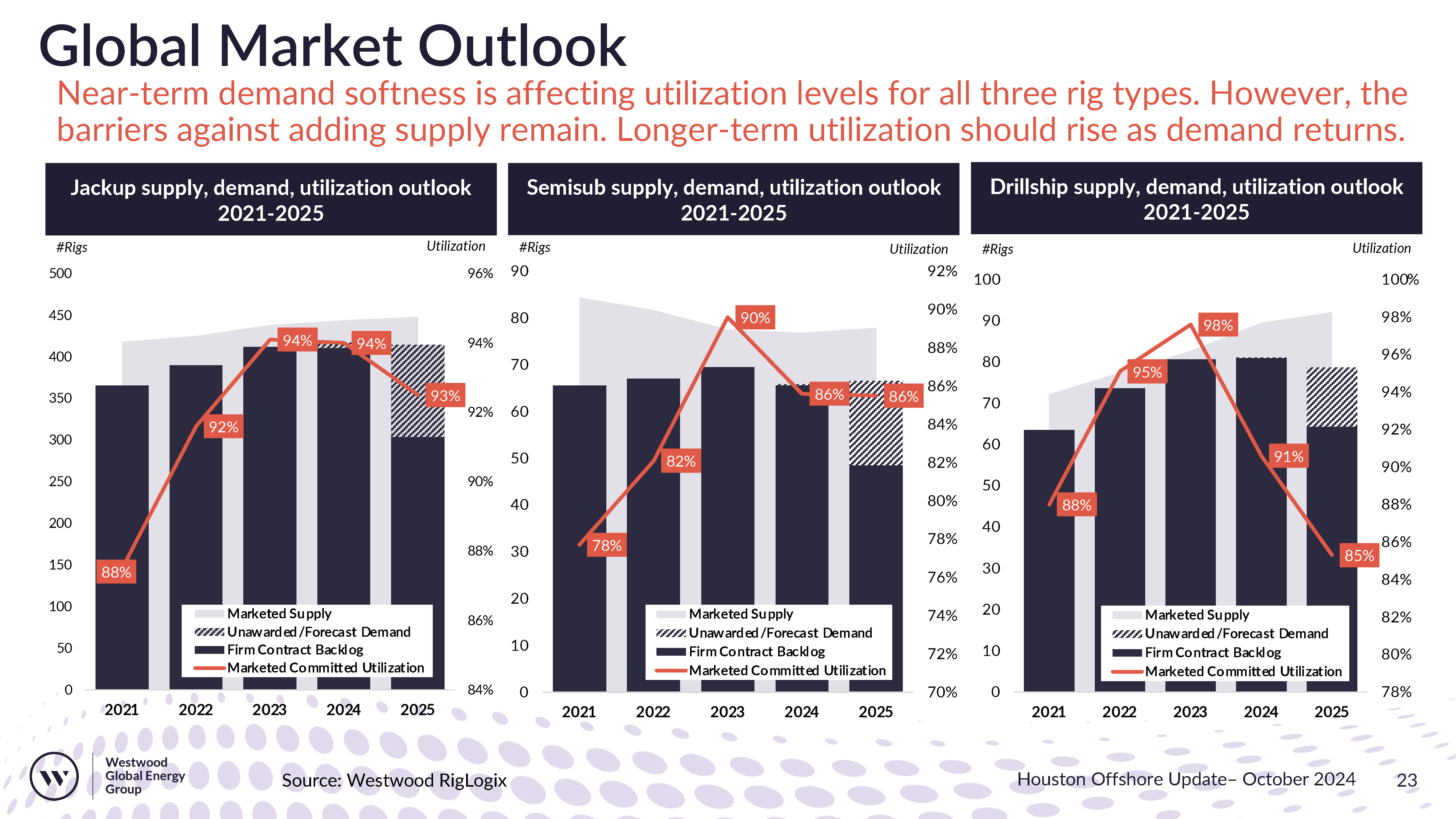 Despite a decreasing short-term rig utilization output, long term utilization should grow as demand begins to rise again. (Source: Westwood Global Energy Group)