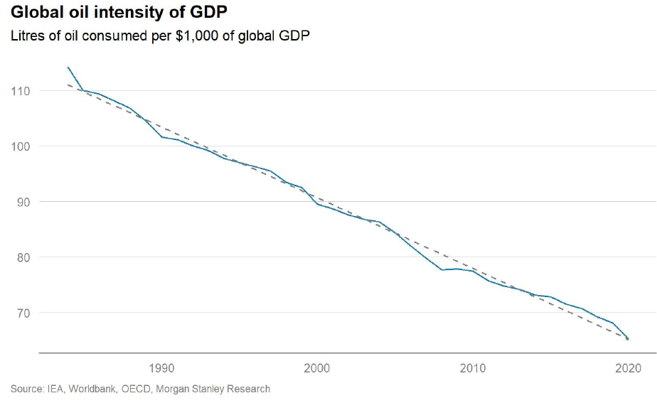 Global Oil Intensity of GDP Graph - Reuters