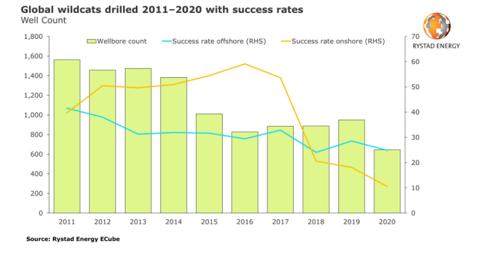 oil-and-gas-wildcats-Rystad-Energy