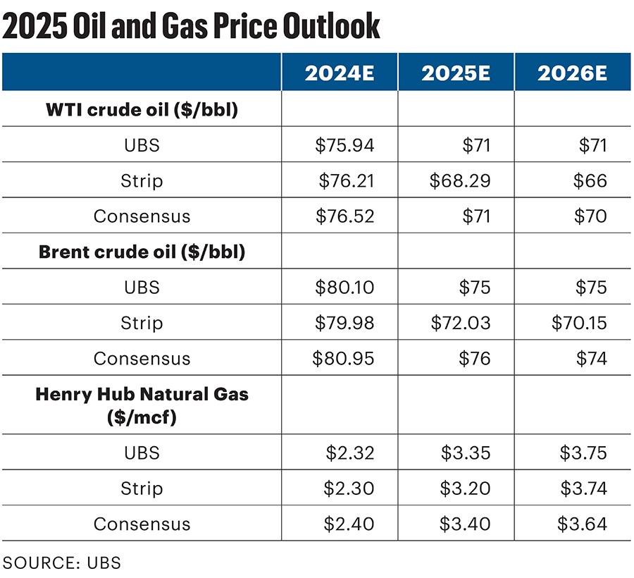 2025 oil and gas price outlook