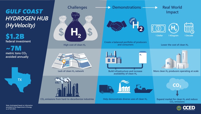 Gulf Coast Hydrogen Hub