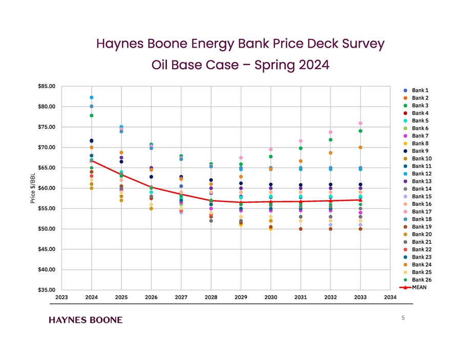 HB – Price Deck – oil (Source: Haynes and Boone)