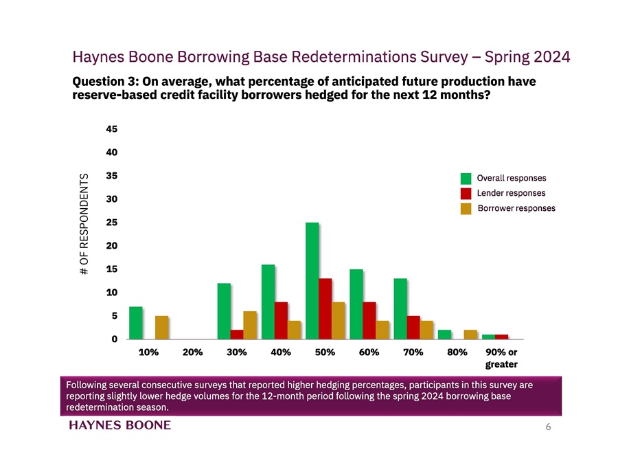 (Source: Haynes and Boone)