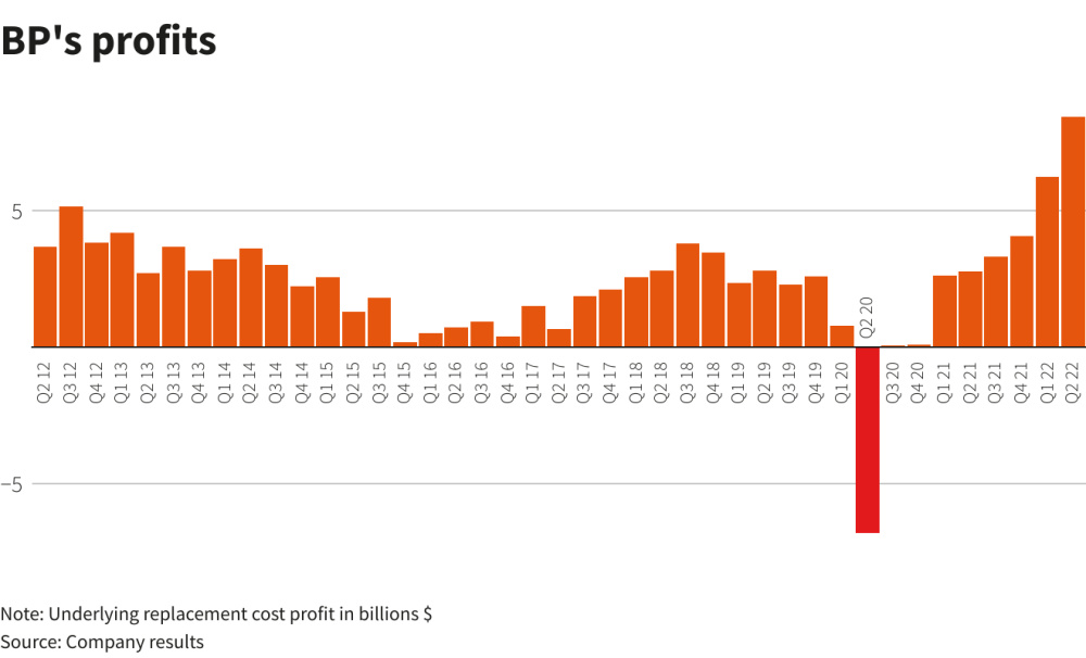 Hart Energy August 2022 - BP Profit Hits 14-year High - Reuters BP Profits chart