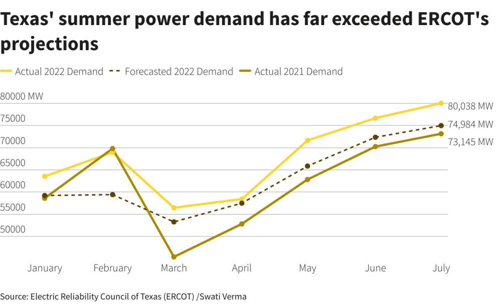 Hart Energy August 2022 - Texas grid avoids summer blackouts with one billion dollars in extra spending - ERCOT Texas Summer Power Demand Projections Reuters Graph