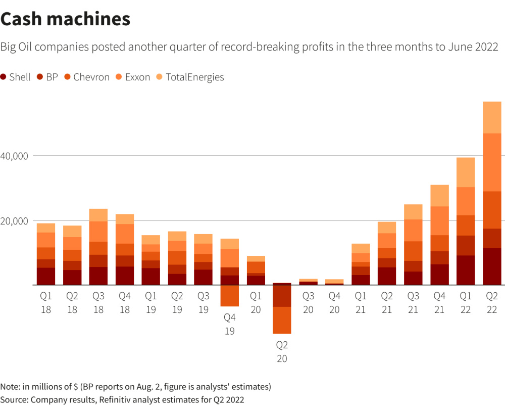 Hart Energy July 2022 - Big Oil Q2 Profits Hit Record - Reuters Chart Cash machines