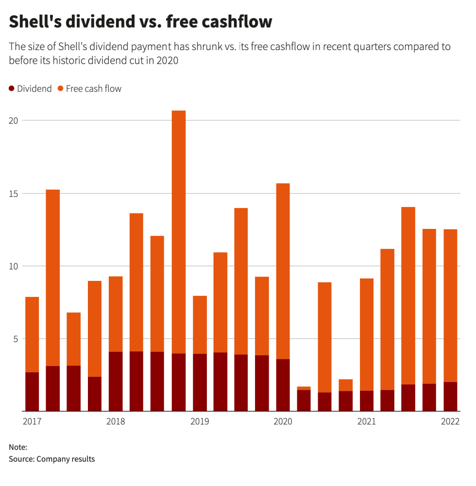 Hart Energy July 2022 - Shell Share Blockbuster Profits - Shell dividend versus free cash flow Reuters graph