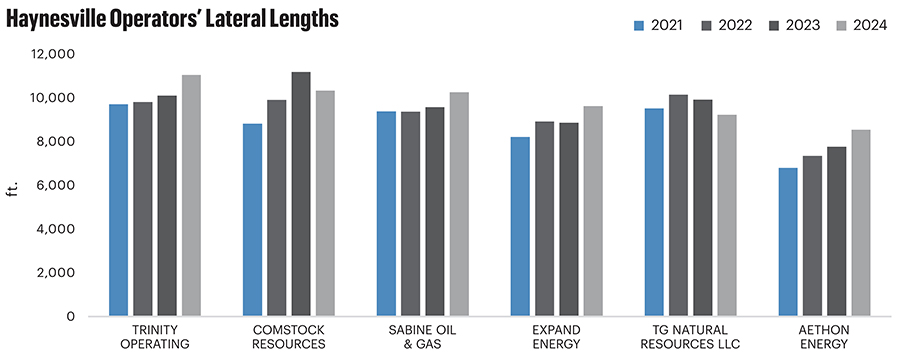 Judgment Call: Ranking the Haynesville Shale’s Top E&P Producers